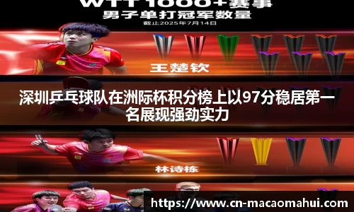 深圳乒乓球队在洲际杯积分榜上以97分稳居第一名展现强劲实力